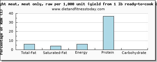 total fat and nutritional content in fat in chicken light meat